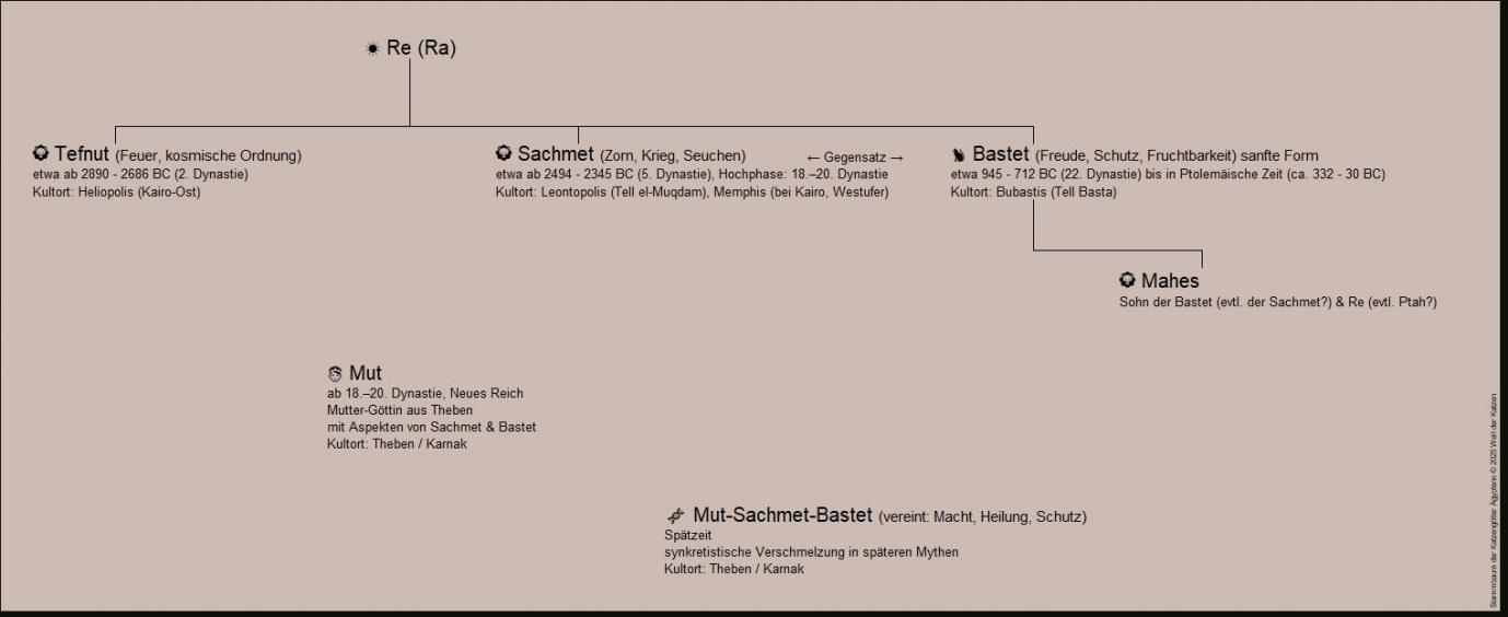Katzengötter, Abstammung
