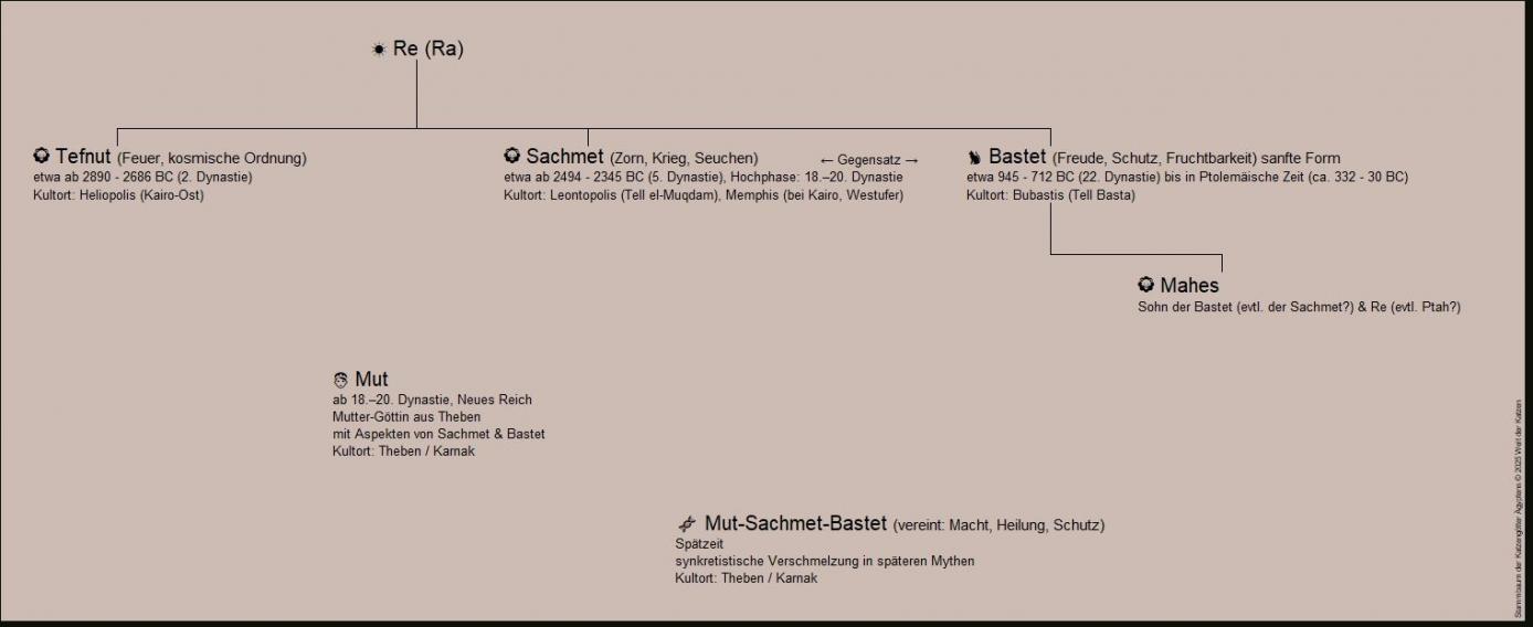 Katzengötter, Abstammung