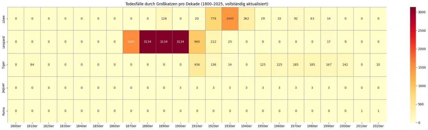 Todesfälle durch Großkatzen und Puma
